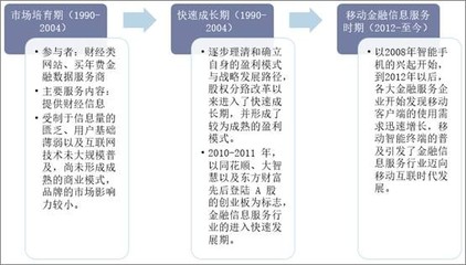2019年中國互聯(lián)網(wǎng)金融信息服務(wù)行業(yè)市場現(xiàn)狀與競爭格局分析 綜合性金融信息服務(wù)逐步成為發(fā)展趨勢